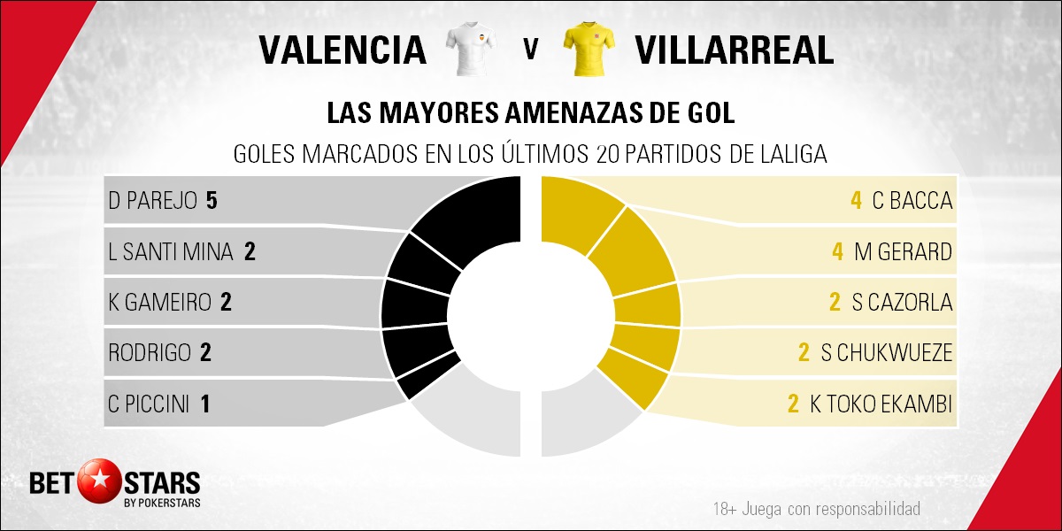 BetStars Valencia vs Villarreal 04 Betstars, Valencia vs Villarreal, pronósticos deportivos, fútbol, LaLiga, Valencia vs Villarreal, Llega el derbi más apurado de la temporada,Valencia vs Villarreal pronosticos apuestas, LaLiga Santander, ultimas noticias deportivas, apuestas deportivas pronosticos expertos, noticias de deportes, partidos de hoy, fútbol hoy, partidos de fútbol hoy, los partidos de hoy